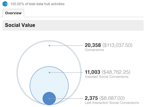 Αναφορά κοινωνικής επισκόπησης google analytics