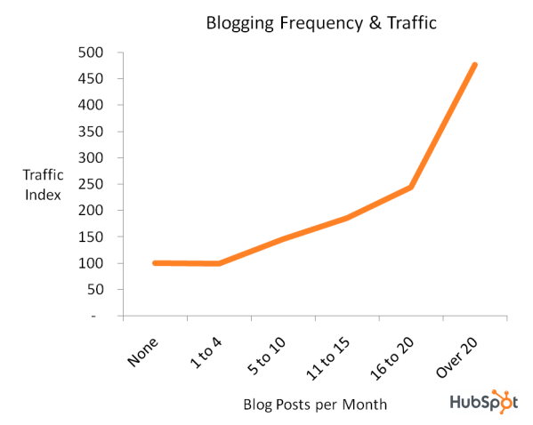κυκλοφορία blogging
