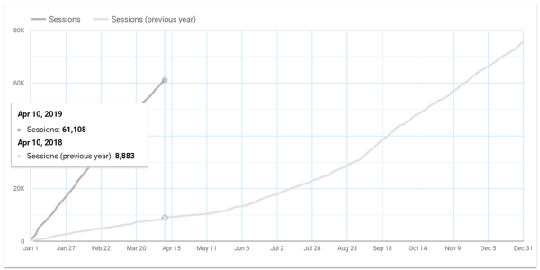 Χρησιμοποιήστε το Google Data Studio για να αναλύσετε τις διαφημίσεις σας στο Facebook, για παράδειγμα γράφημα δεδομένων από έτος σε έτος