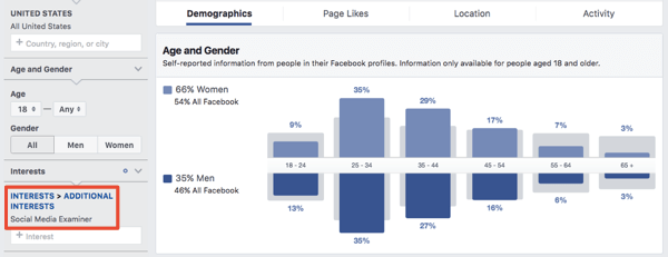 Δημογραφικά στοιχεία για κοινό βάσει ενδιαφέροντος στο Facebook Ads Manager.
