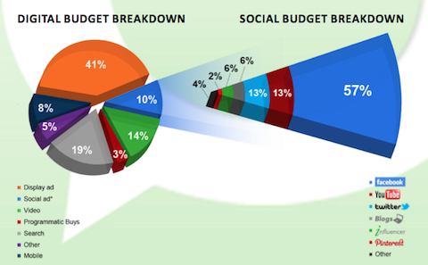 Κατανομή του κοινωνικού προϋπολογισμού