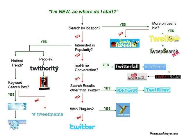 8 Εύκολες ιδέες παρακολούθησης Twitter: Εξεταστής κοινωνικών μέσων
