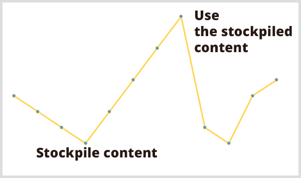 Οι προγνωστικές αναλύσεις βοηθούν τους εμπόρους να σχεδιάσουν το φόρτο εργασίας τους. Η εικόνα του γραφήματος κίτρινης γραμμής έχει τα μηνύματα περιεχομένου Stockpile σε χαμηλό σημείο στο γράφημα και Χρησιμοποιήστε το περιεχόμενο αποθεμάτων σε υψηλό σημείο στο γράφημα. 
