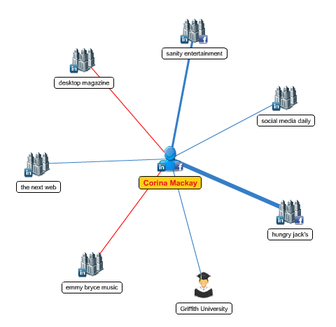 διάγραμμα δικτύου mywebcareer