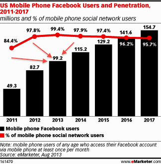 χρήστες κινητών Facebook 2013