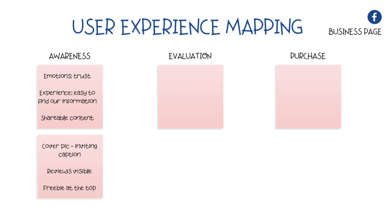 διάγραμμα για τη χαρτογράφηση της εμπειρίας χρήστη (UX) στη σελίδα Facebook