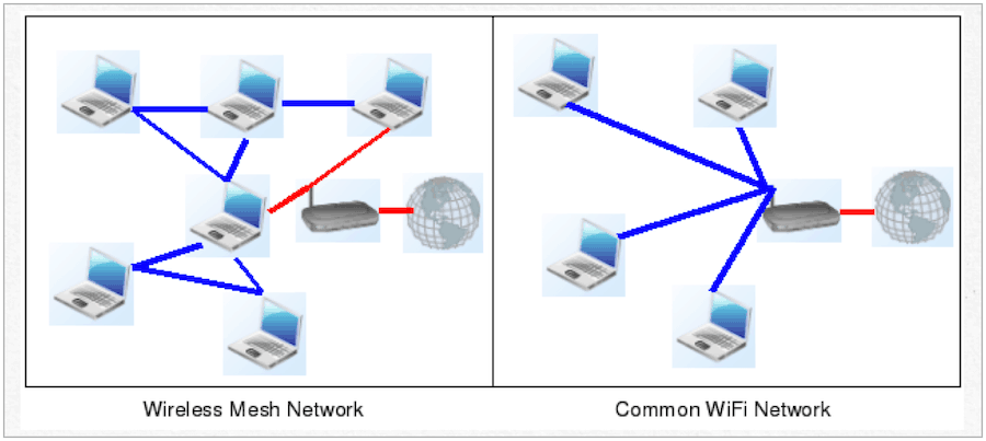 mesh network vs. παραδοσιακός