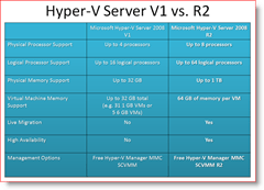 Hyper-V Server 2008 Έκδοση 1 Vs. R2