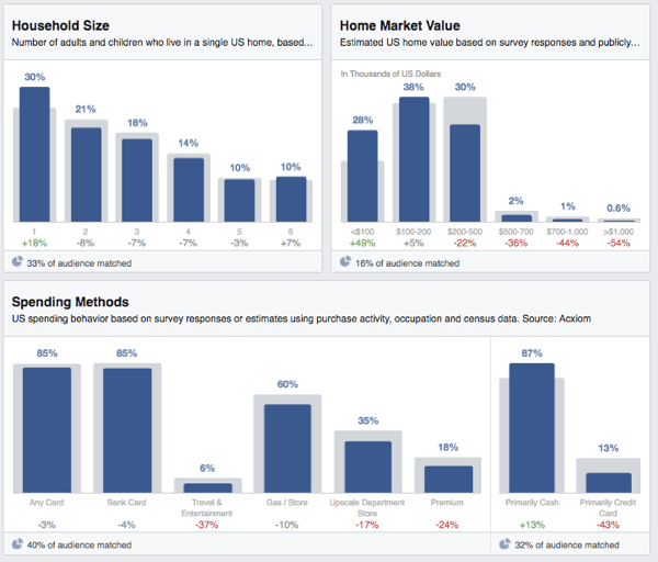 Το κοινό στο Facebook βλέπει τις οικιακές δαπάνες