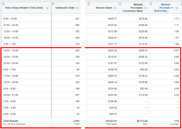 Συμβουλές για τη μείωση του κόστους διαφήμισης στο Facebook, παράδειγμα δεδομένων αναφοράς που εμφανίζουν δεδομένα αγοράς για κάθε παράθυρο Ώρας της ημέρας