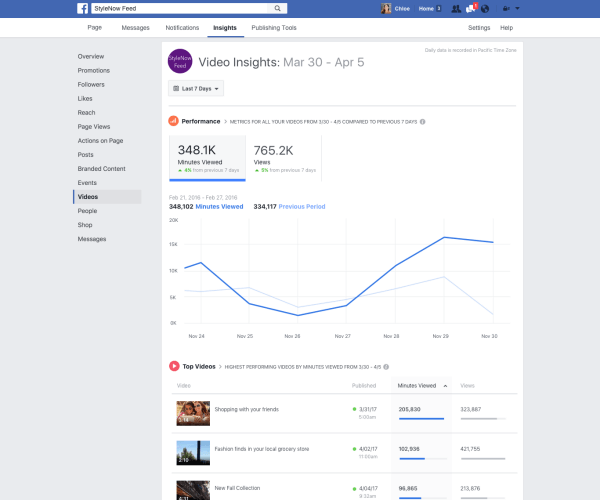 Το Facebook παρουσίασε μια σειρά βελτιώσεων στις μετρήσεις βίντεο στο Page Insights, όπως η δυνατότητα παρακολούθησης λεπτών που προβλήθηκαν σε όλα τα βίντεο μιας σελίδας.