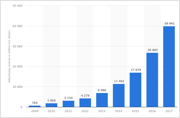 Στατιστικό γράφημα των διαφημιστικών εσόδων του Facebook από το 2009-2017.