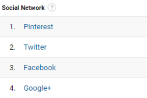 Το Google Analytics σάς βοηθά να βρείτε τα κορυφαία κοινωνικά δίκτυα που αναφέρονται.