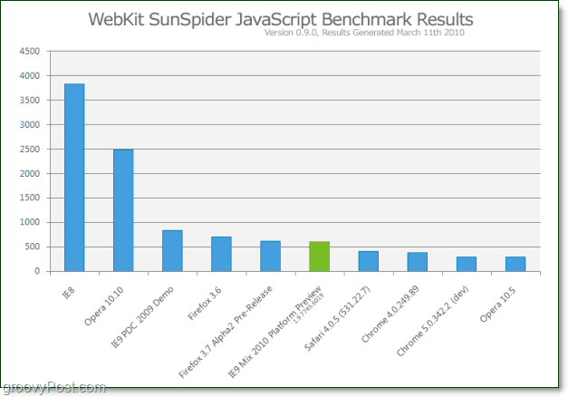 Πρόσφατο διάγραμμα σύγκρισης σύγκρισης του Javascript
