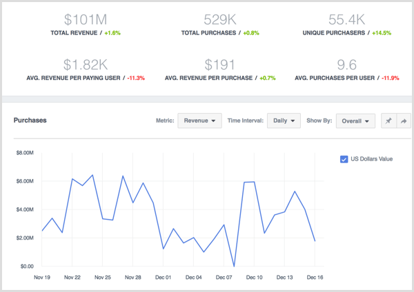 Τα δεδομένα προβολής του Facebook Analytics για αγορές