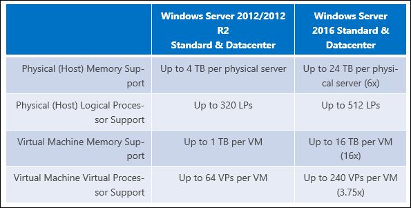 Η Microsoft αυξάνει το όριο RAM στον Windows Server 2016 έως 24 TB