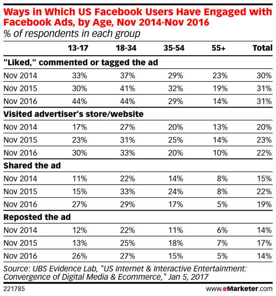 Οι Millennials ενδιαφέρονται περισσότερο για τις διαφημίσεις στο Facebook με την πάροδο του χρόνου.