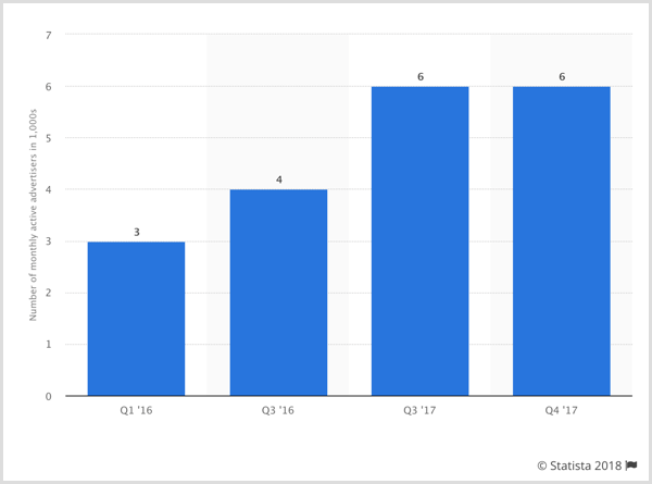 Στατιστικό γράφημα του αριθμού των ενεργών διαφημιζόμενων στο Facebook.