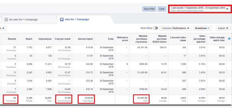 Στρατηγική μάρκετινγκ κοινωνικών μέσων; Στιγμιότυπο οθόνης των αναλυτικών στοιχείων στο Facebook Ads Manager.