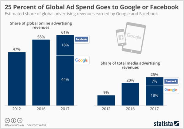 Το γράφημα Statista δείχνει τα εκτιμώμενα παγκόσμια έσοδα από διαφημίσεις από την Google και το Facebook.