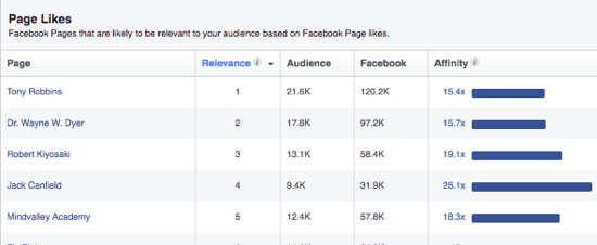 Το Facebook Audience Insights παρέχει μια λίστα σελίδων που μπορεί να του αρέσει το κοινό βάσει των ενδιαφερόντων τους. 