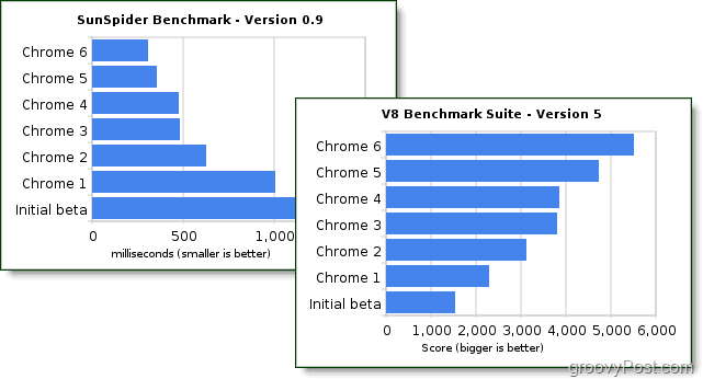 google chrome 6 benchmarks απόδοσης
