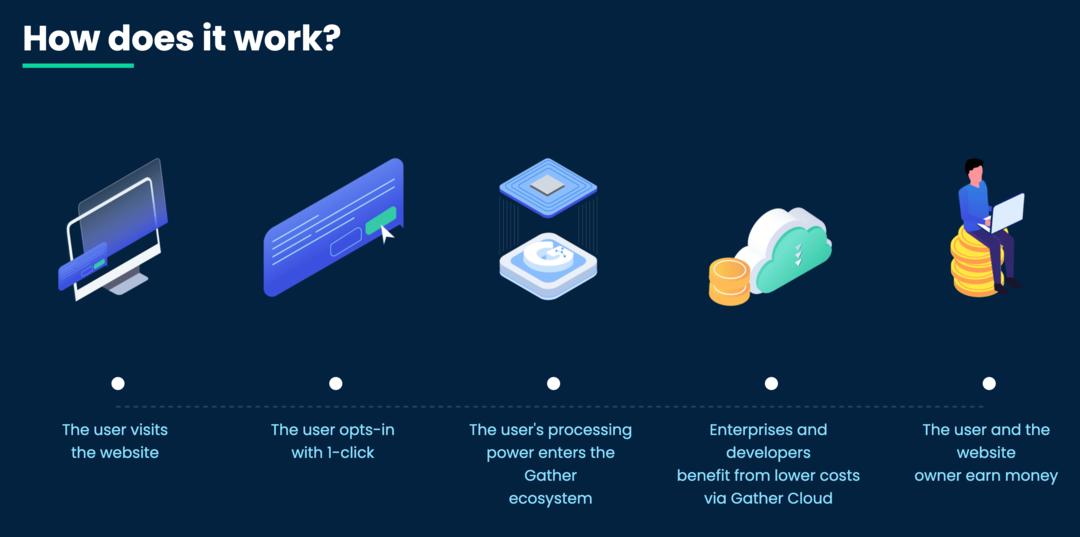 εικόνα της τεχνολογίας Gather Network " Πώς λειτουργεί;" σελίδα