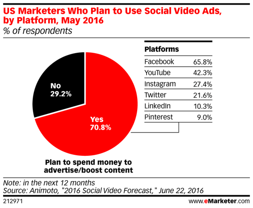 emarketer us marketers που σκοπεύουν να χρησιμοποιήσουν κοινωνικές διαφημίσεις βίντεο