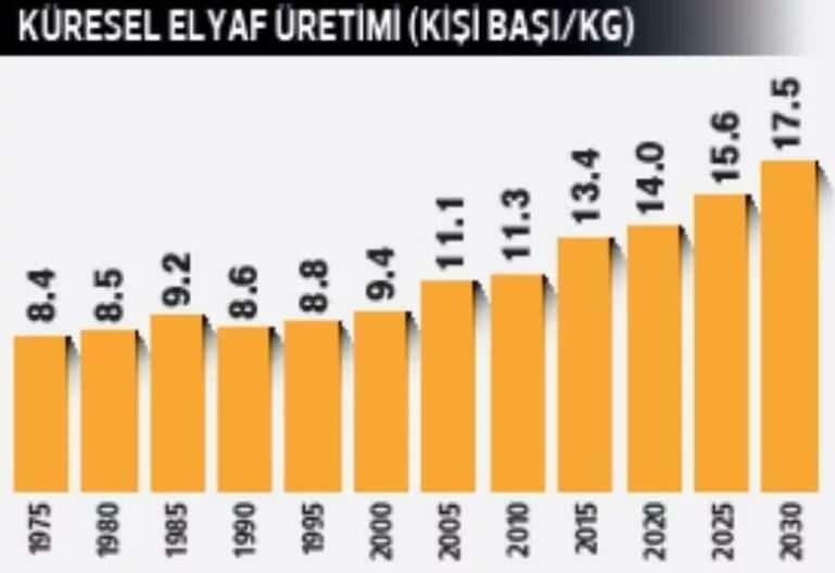 παγκόσμιο διάγραμμα παραγωγής ινών