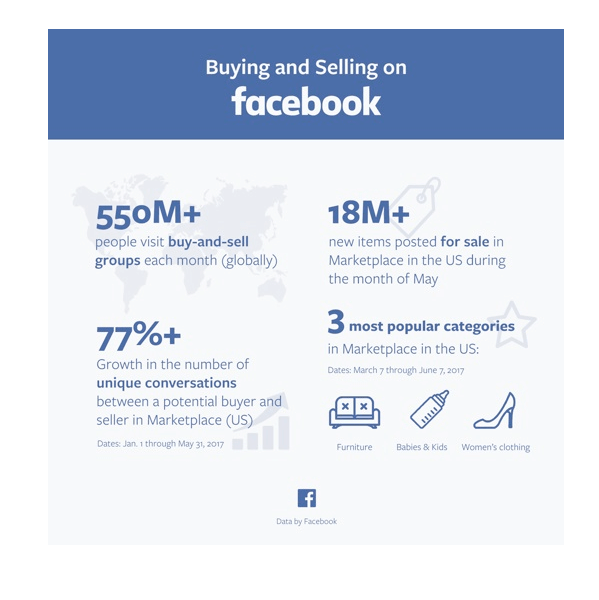 Το Facebook κυκλοφόρησε αρκετά στατιστικά στο Marketplace.