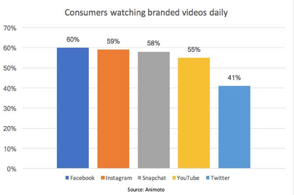 Σύμφωνα με μια μελέτη Animoto, το 55% των καταναλωτών παρακολουθούν καθημερινά επώνυμα βίντεο στο YouTube.