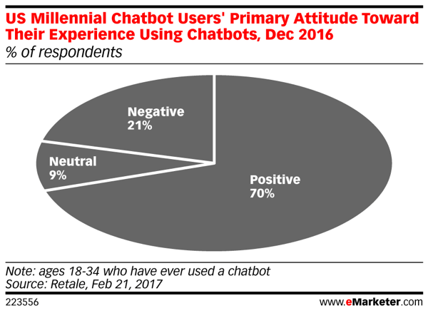 Το 70% των Millennials που έχουν χρησιμοποιήσει chatbots αναφέρουν θετική εμπειρία.