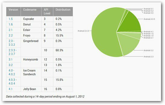 Android Ice Cream Sandwich Αριθμός αυξανόμενων χρηστών