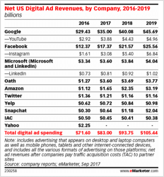 Διάγραμμα eMarketer που παρουσιάζει έσοδα από ψηφιακές διαφημίσεις από την εταιρεία 2016-2019.