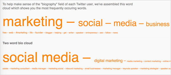 Το Followerwonk θα εμφανίζει τις λέξεις που χρησιμοποιούνται πιο συχνά στο βιογραφικό των οπαδών του Twitter.
