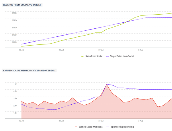 Παράδειγμα δύο γραφημάτων Talkwalker που δείχνουν έσοδα που κερδίζονται από κοινωνικές αναφορές.