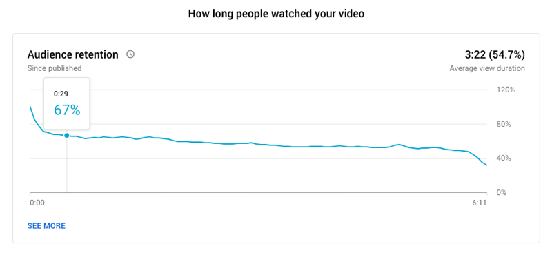 παράδειγμα γραφήματος διατήρησης κοινού βίντεο στο YouTube που δείχνει πόσο καιρό οι άνθρωποι παρακολούθησαν το βίντεο, ενώ το 67% εξακολουθεί να παρακολουθεί το σημάδι: 29 δευτερόλεπτο και μια μέση διάρκεια προβολής 3:22 για ένα βίντεο 6:11