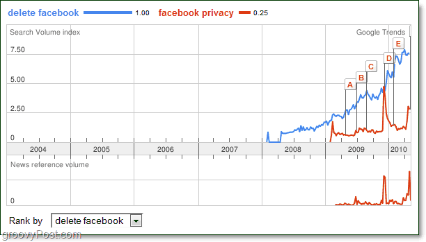 Οι τάσεις Google προβλέπουν το τέλος του Facebook [groovyNews]