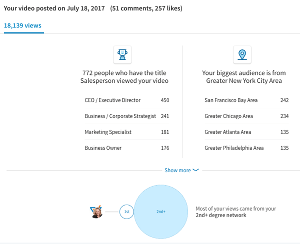 Το εγγενές βίντεο του LinkedIn έχει σημαντικές προβολές και αφοσίωση.