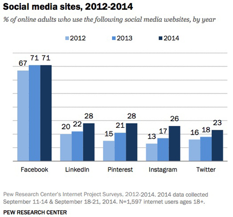 pew ερευνητικό γράφημα σύγκρισης χρήσης ιστότοπων κοινωνικών μέσων