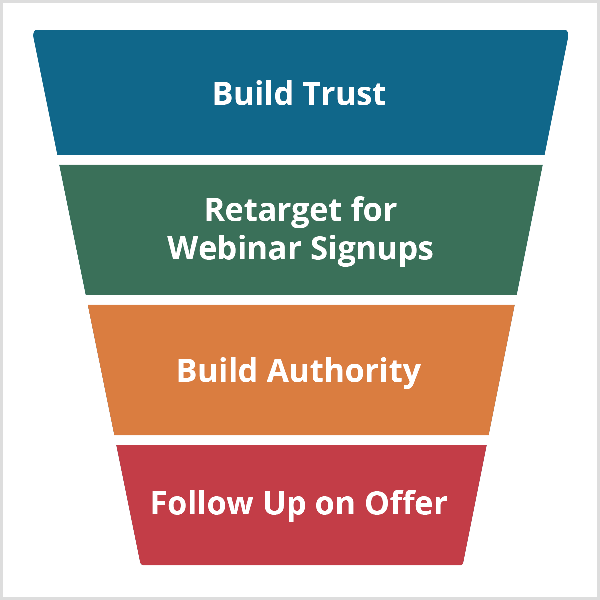 Η διοχέτευση σεναρίου Andrew Hubbard ξεκινά με το Build Trust και συνεχίζει με Retarget For Webinar Signups, Build Authority και Follow-On On Offer.