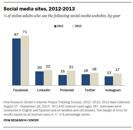 αποτελέσματα μελέτης στο Διαδίκτυο για τη χρήση κοινωνικής ιστοσελίδας ενηλίκων
