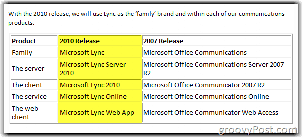 Lync Server 2010 Μετονομάστε το διάγραμμα