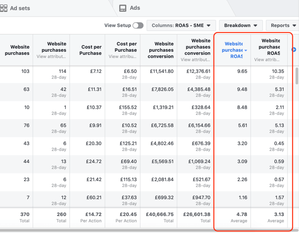 Παράδειγμα δεδομένων αναφοράς Facebook Ads Manager για την αναφορά Αγορά και ROAS, ταξινομημένα κατά ROAS.