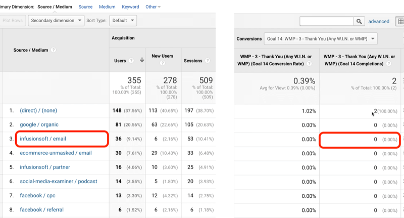 παράδειγμα επισκεψιμότητα στόχου google analytics για το στόχο 14 με infusionsoft / email που προσδιορίζεται με 0 από 2 συνολικές ολοκληρώσεις στόχου