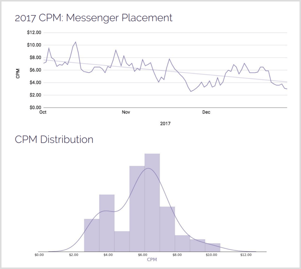 Διανομή τοποθετήσεων AdStage 2017 CPM Messenger.