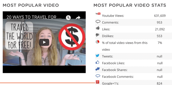 Δείτε το πιο δημοφιλές βίντεο και τα δεδομένα ενός ανταγωνιστή σχετικά με αυτό το βίντεο, συμπεριλαμβανομένου του αριθμού των μεριδίων σε άλλες κοινωνικές πλατφόρμες