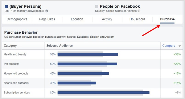 Κάντε κλικ στην καρτέλα PUrchase στο Facebook Audience Insights.