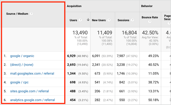 Για το google / οργανικό, το Google είναι το εμπορικό σήμα και το οργανικό είναι το είδος της επισκεψιμότητας.