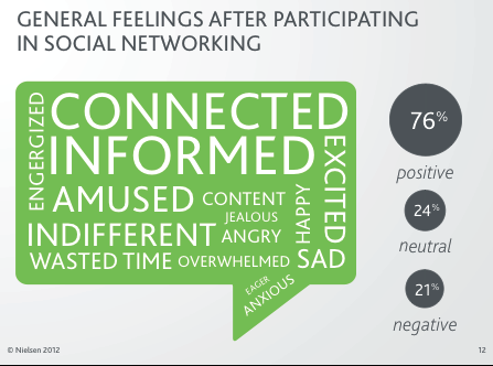 γράφημα συναισθημάτων κοινωνικής δικτύωσης